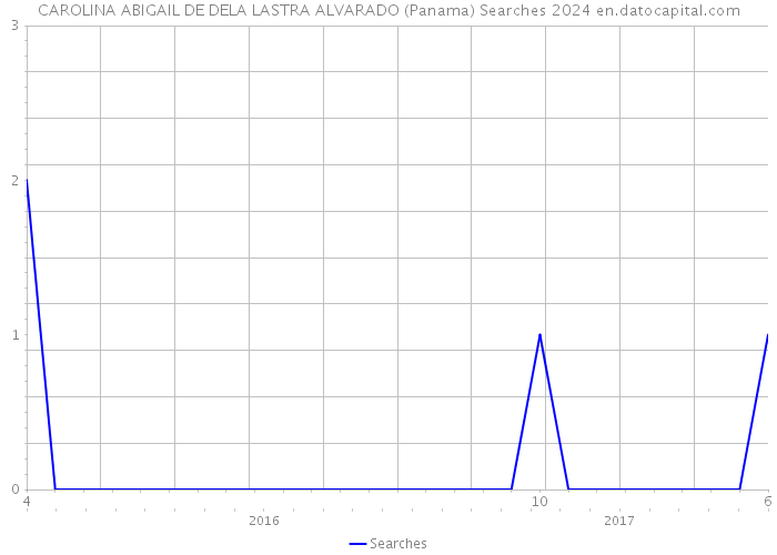 CAROLINA ABIGAIL DE DELA LASTRA ALVARADO (Panama) Searches 2024 