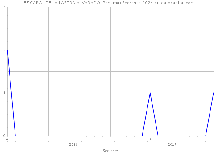 LEE CAROL DE LA LASTRA ALVARADO (Panama) Searches 2024 