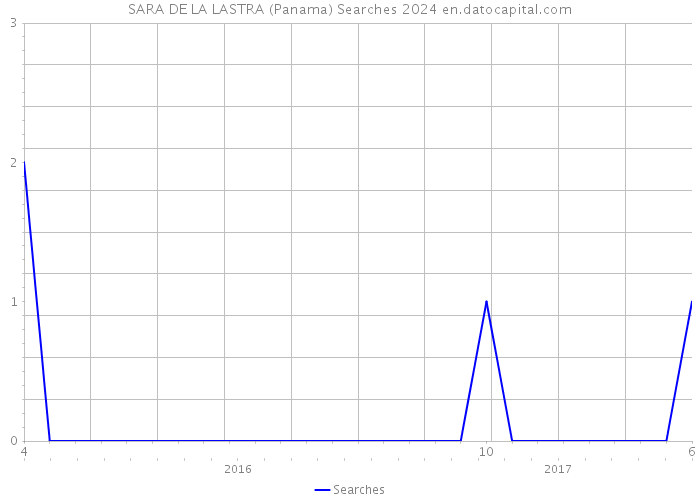 SARA DE LA LASTRA (Panama) Searches 2024 