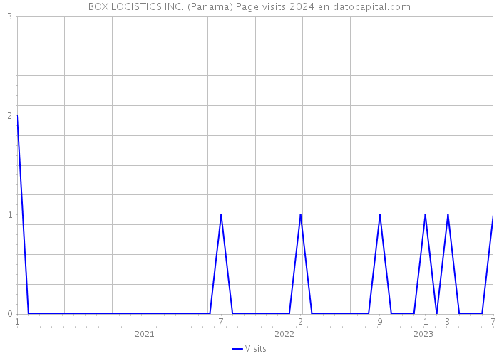 BOX LOGISTICS INC. (Panama) Page visits 2024 