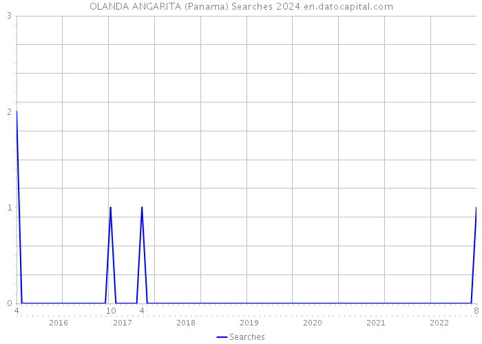 OLANDA ANGARITA (Panama) Searches 2024 