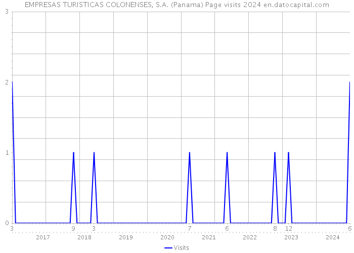 EMPRESAS TURISTICAS COLONENSES, S.A. (Panama) Page visits 2024 