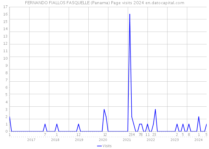 FERNANDO FIALLOS FASQUELLE (Panama) Page visits 2024 