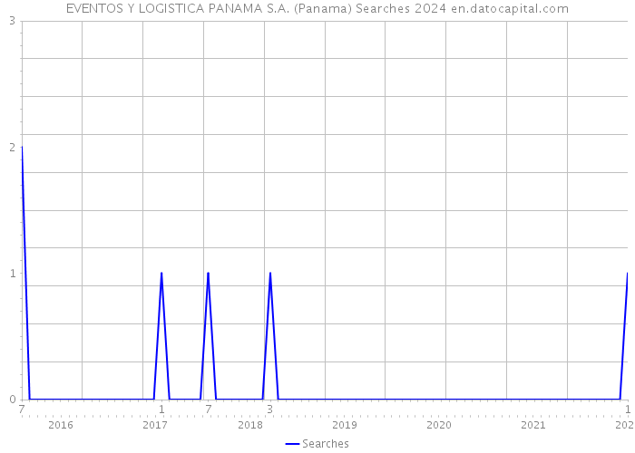 EVENTOS Y LOGISTICA PANAMA S.A. (Panama) Searches 2024 