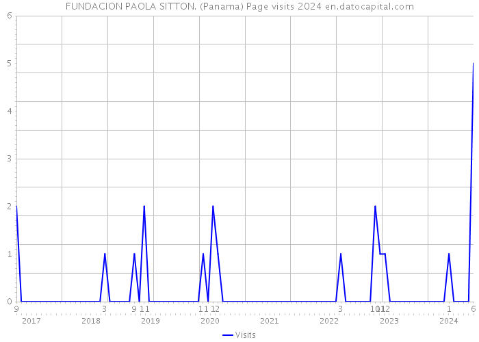 FUNDACION PAOLA SITTON. (Panama) Page visits 2024 