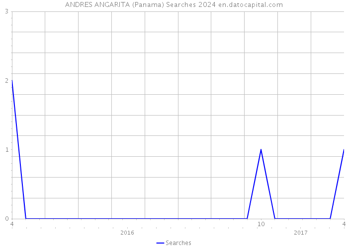 ANDRES ANGARITA (Panama) Searches 2024 