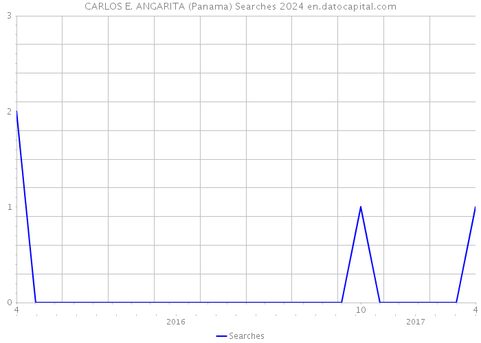 CARLOS E. ANGARITA (Panama) Searches 2024 