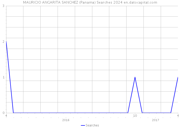 MAURICIO ANGARITA SANCHEZ (Panama) Searches 2024 