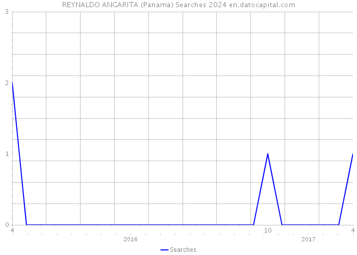 REYNALDO ANGARITA (Panama) Searches 2024 