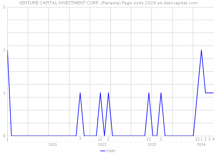 VENTURE CAPITAL INVESTMENT CORP. (Panama) Page visits 2024 