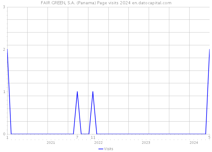 FAIR GREEN, S.A. (Panama) Page visits 2024 