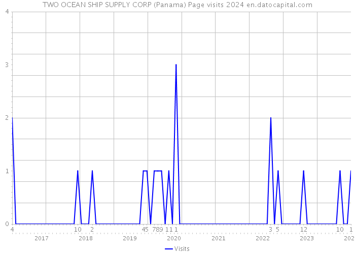 TWO OCEAN SHIP SUPPLY CORP (Panama) Page visits 2024 