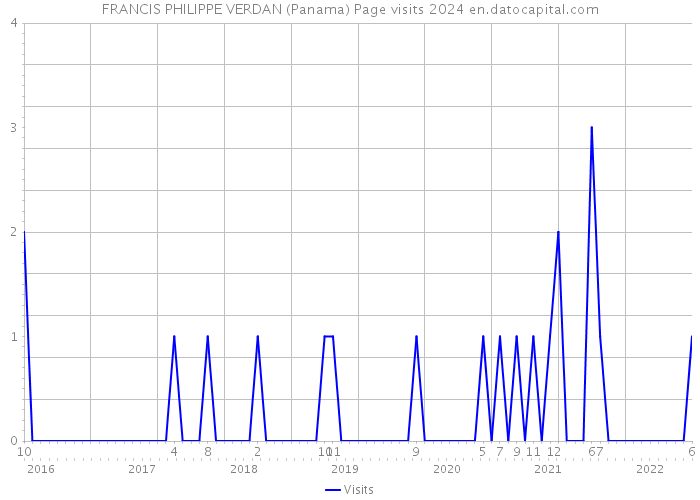 FRANCIS PHILIPPE VERDAN (Panama) Page visits 2024 
