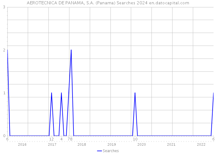 AEROTECNICA DE PANAMA, S.A. (Panama) Searches 2024 