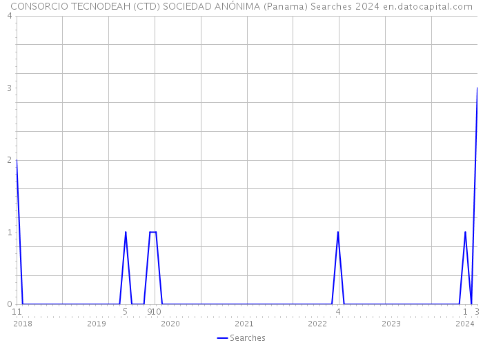 CONSORCIO TECNODEAH (CTD) SOCIEDAD ANÓNIMA (Panama) Searches 2024 