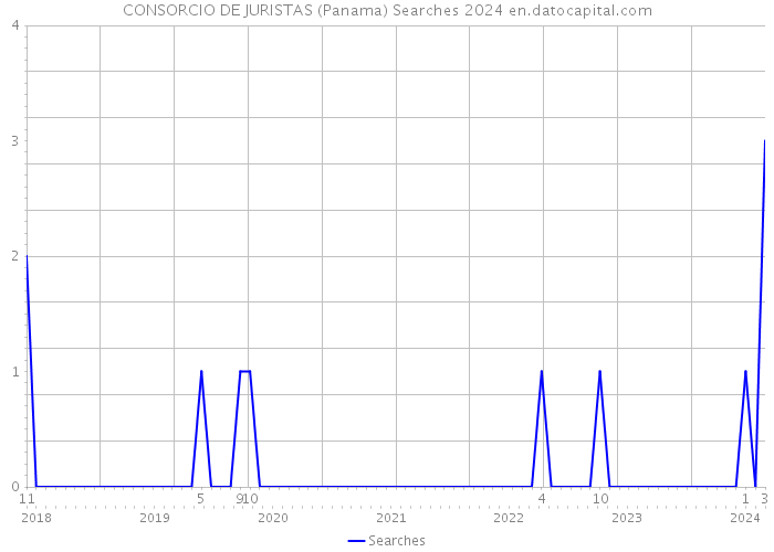 CONSORCIO DE JURISTAS (Panama) Searches 2024 