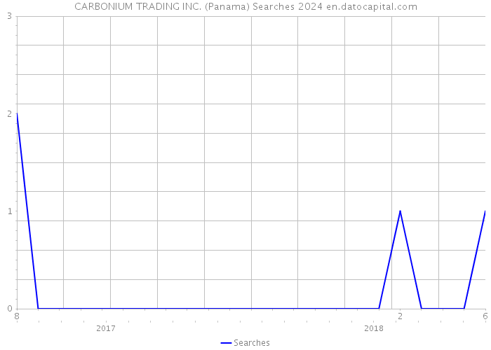 CARBONIUM TRADING INC. (Panama) Searches 2024 