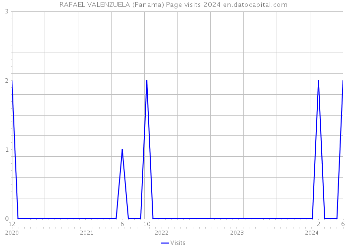 RAFAEL VALENZUELA (Panama) Page visits 2024 