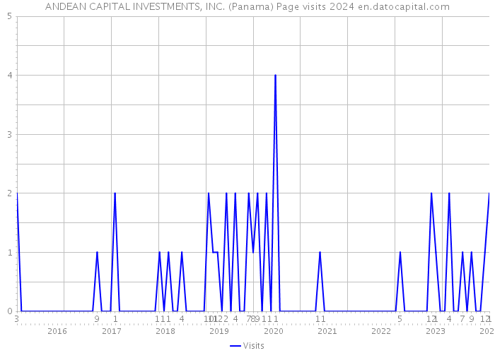 ANDEAN CAPITAL INVESTMENTS, INC. (Panama) Page visits 2024 