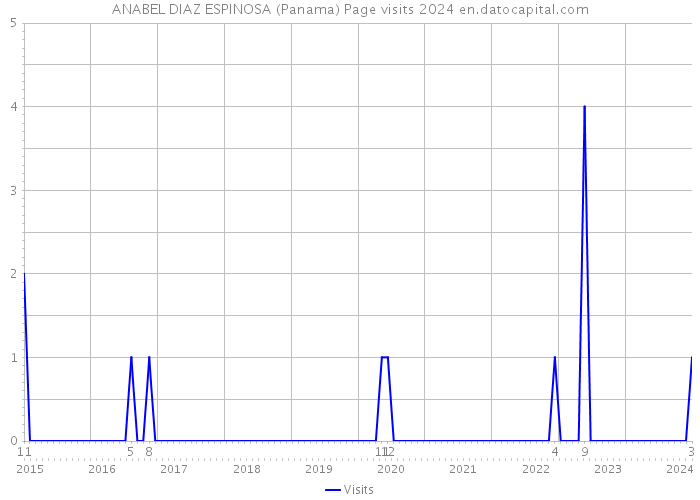 ANABEL DIAZ ESPINOSA (Panama) Page visits 2024 