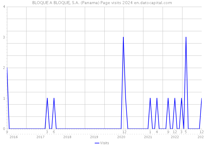 BLOQUE A BLOQUE, S.A. (Panama) Page visits 2024 
