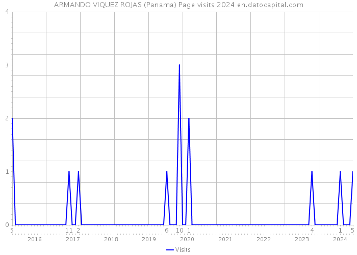 ARMANDO VIQUEZ ROJAS (Panama) Page visits 2024 