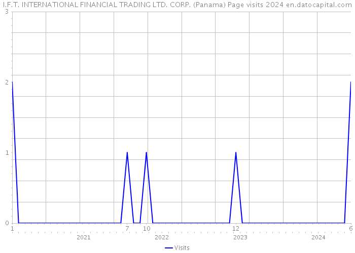 I.F.T. INTERNATIONAL FINANCIAL TRADING LTD. CORP. (Panama) Page visits 2024 