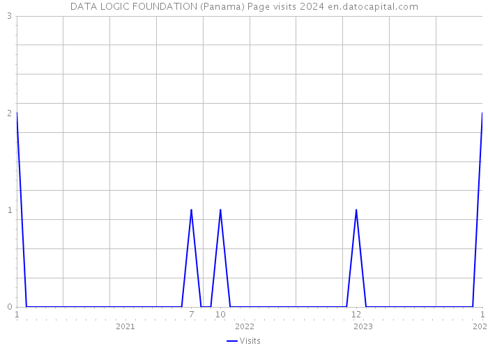 DATA LOGIC FOUNDATION (Panama) Page visits 2024 
