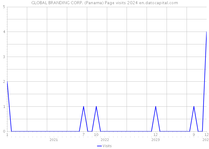 GLOBAL BRANDING CORP. (Panama) Page visits 2024 