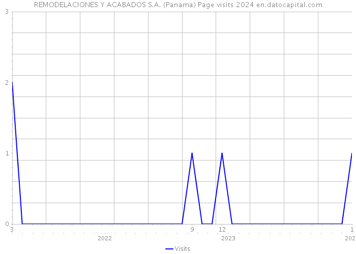 REMODELACIONES Y ACABADOS S.A. (Panama) Page visits 2024 