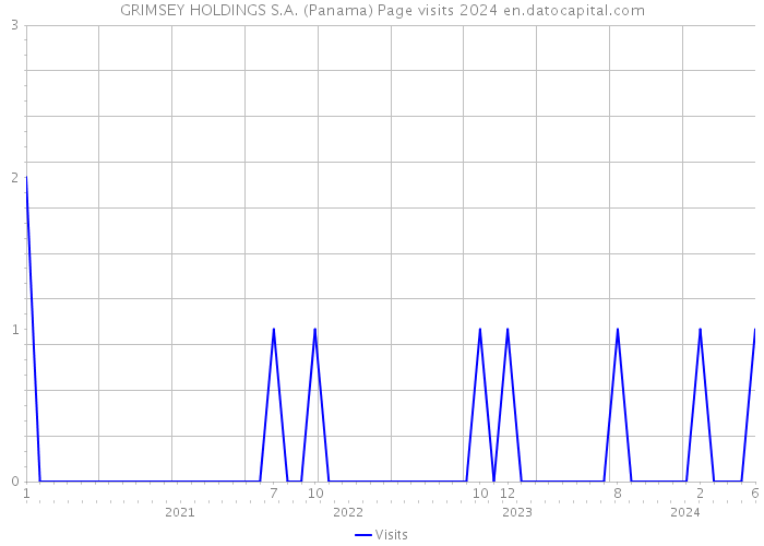 GRIMSEY HOLDINGS S.A. (Panama) Page visits 2024 