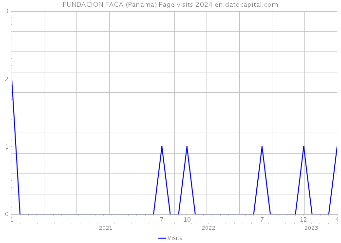 FUNDACION FACA (Panama) Page visits 2024 