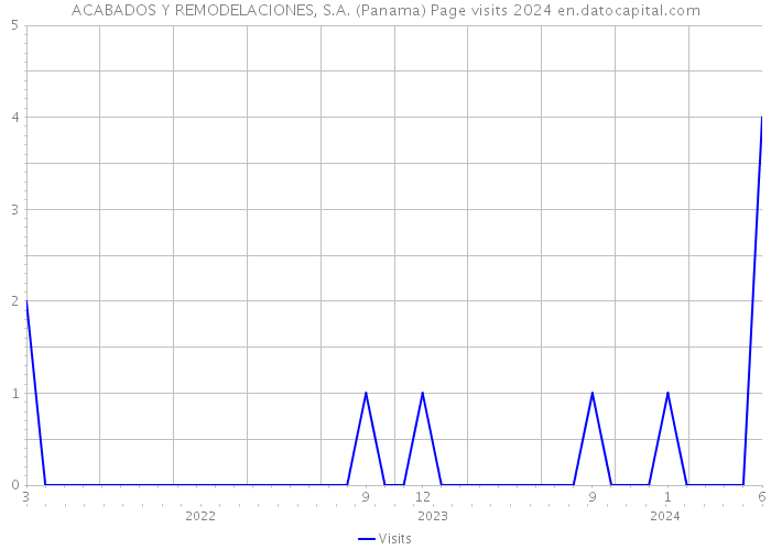 ACABADOS Y REMODELACIONES, S.A. (Panama) Page visits 2024 