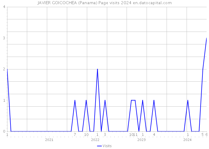 JAVIER GOICOCHEA (Panama) Page visits 2024 