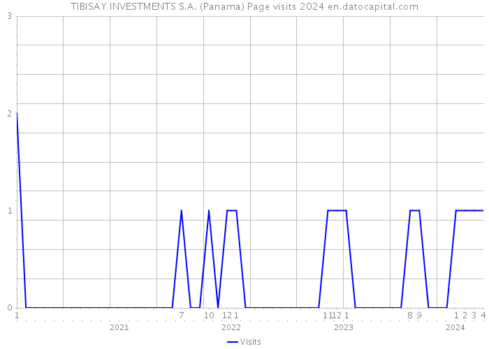 TIBISAY INVESTMENTS S.A. (Panama) Page visits 2024 