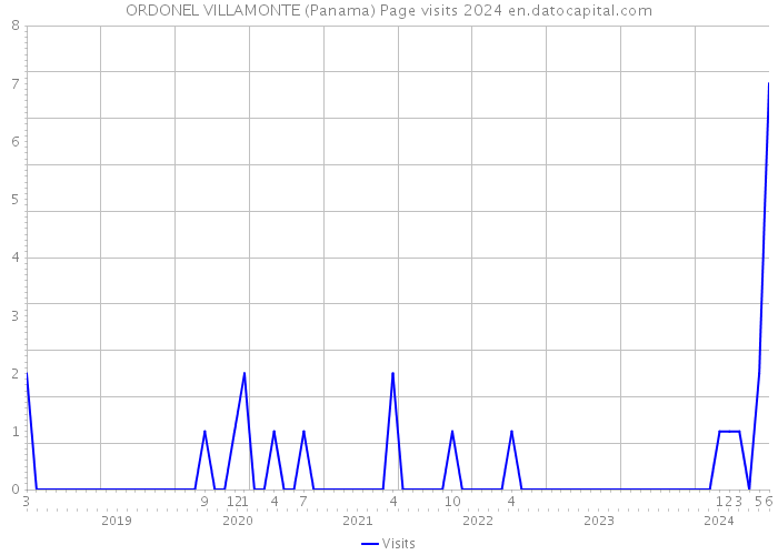 ORDONEL VILLAMONTE (Panama) Page visits 2024 