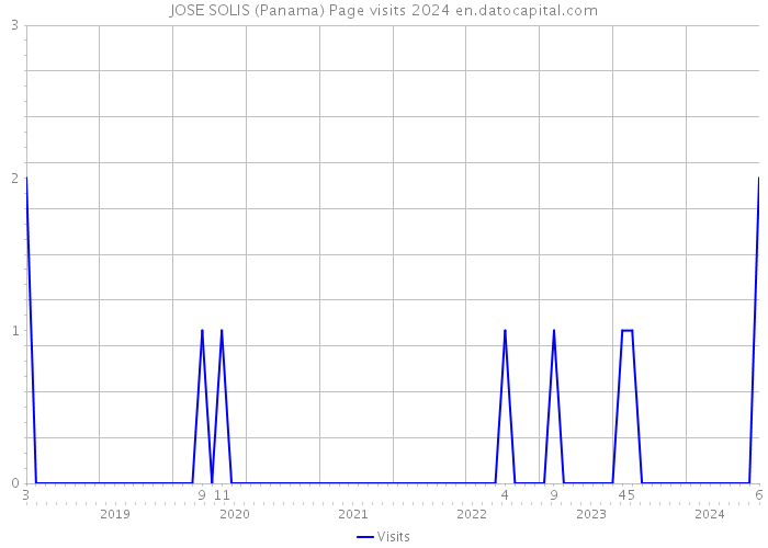 JOSE SOLIS (Panama) Page visits 2024 