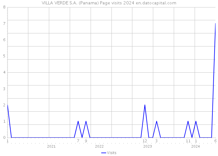 VILLA VERDE S.A. (Panama) Page visits 2024 