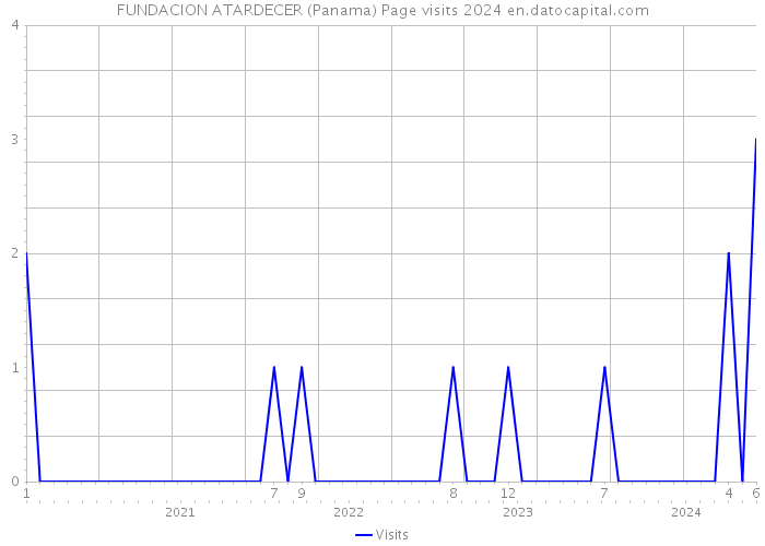 FUNDACION ATARDECER (Panama) Page visits 2024 
