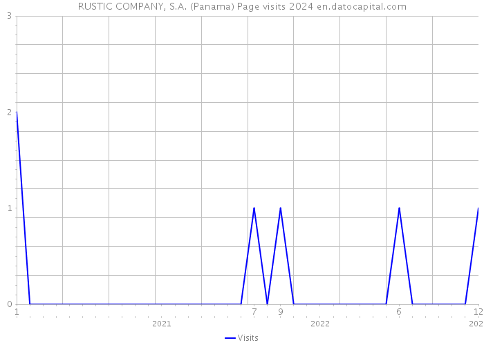 RUSTIC COMPANY, S.A. (Panama) Page visits 2024 