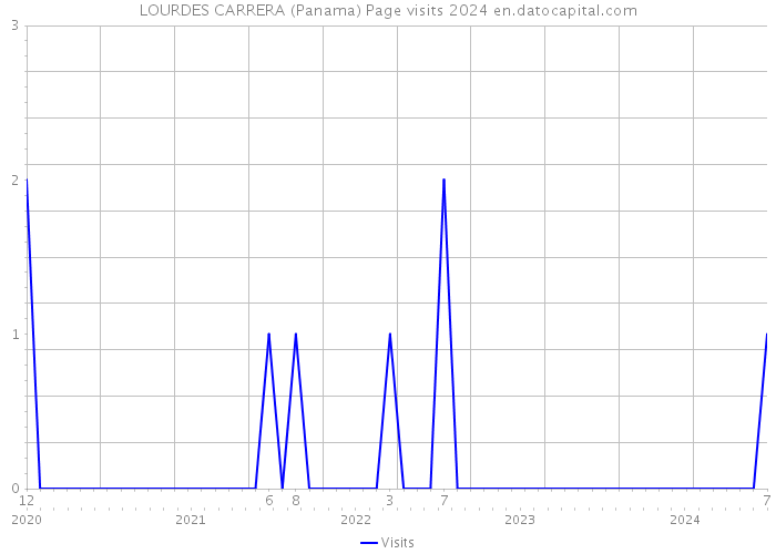 LOURDES CARRERA (Panama) Page visits 2024 