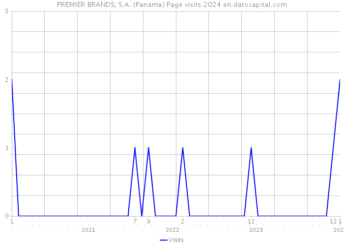 PREMIER BRANDS, S.A. (Panama) Page visits 2024 