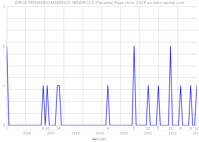 JORGE FERNANDO MARENGO HENDRICKS (Panama) Page visits 2024 