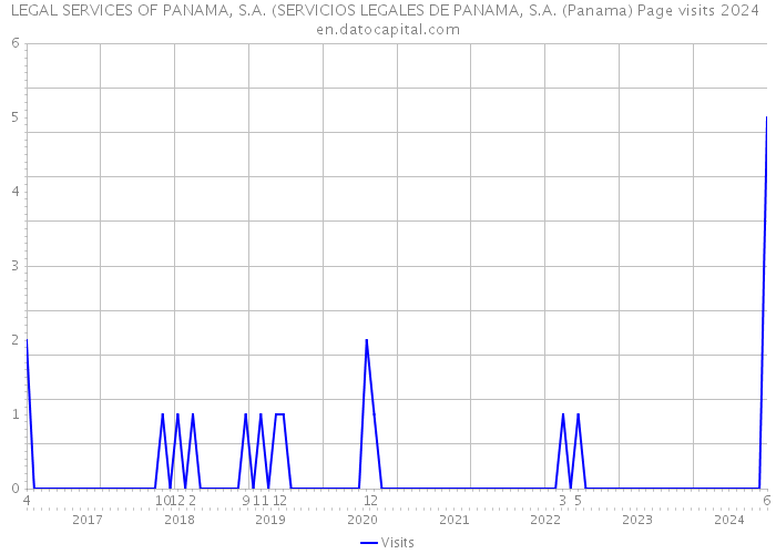 LEGAL SERVICES OF PANAMA, S.A. (SERVICIOS LEGALES DE PANAMA, S.A. (Panama) Page visits 2024 