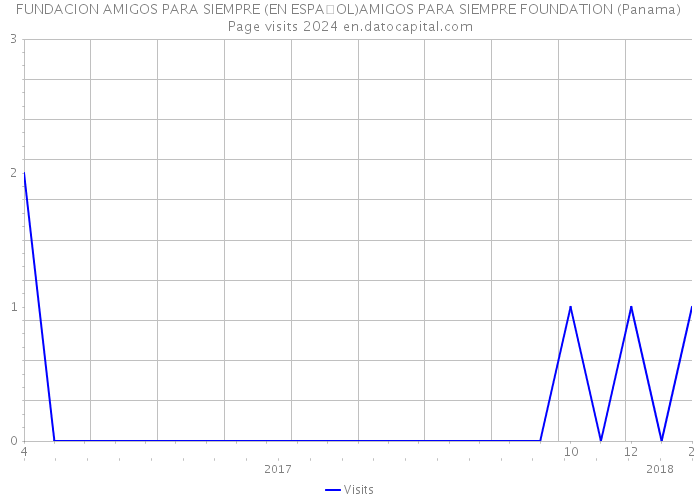FUNDACION AMIGOS PARA SIEMPRE (EN ESPAOL)AMIGOS PARA SIEMPRE FOUNDATION (Panama) Page visits 2024 