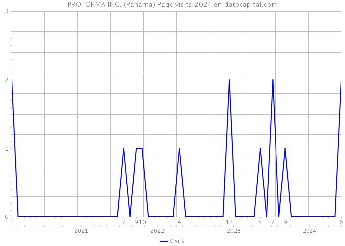 PROFORMA INC. (Panama) Page visits 2024 