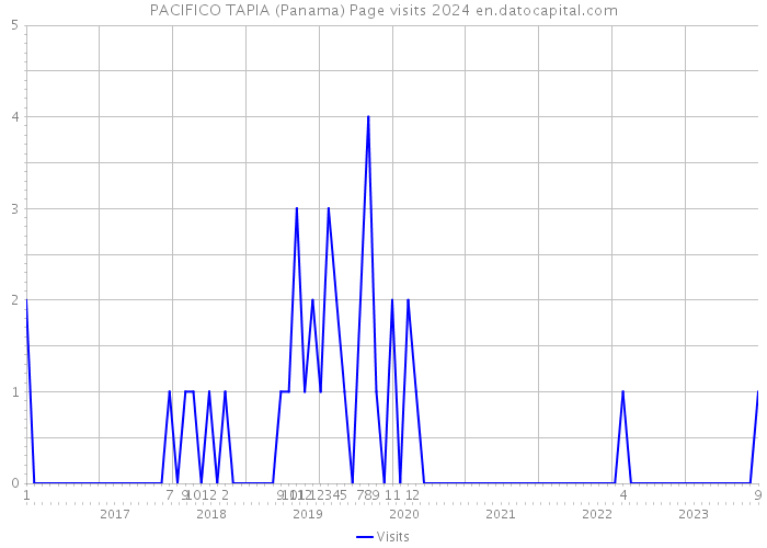 PACIFICO TAPIA (Panama) Page visits 2024 