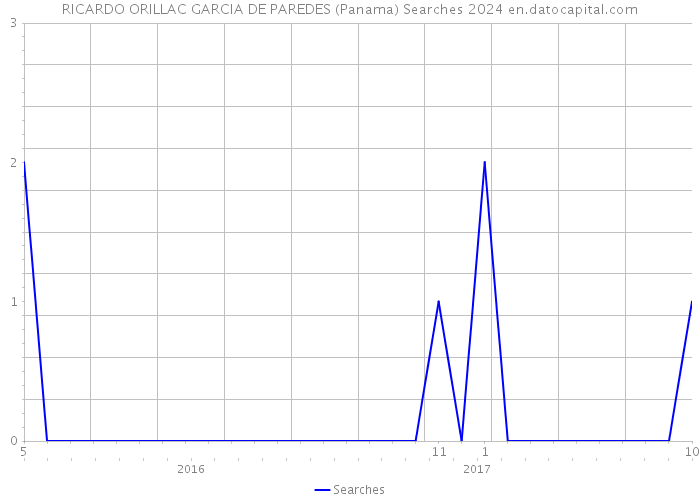 RICARDO ORILLAC GARCIA DE PAREDES (Panama) Searches 2024 