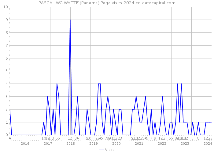 PASCAL WG WATTE (Panama) Page visits 2024 