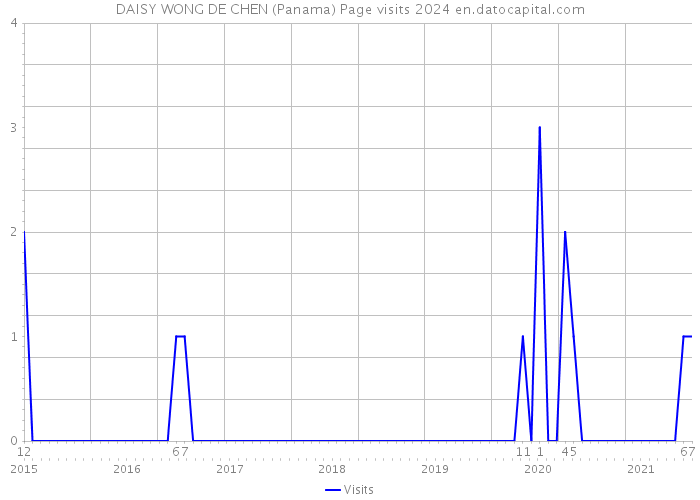 DAISY WONG DE CHEN (Panama) Page visits 2024 